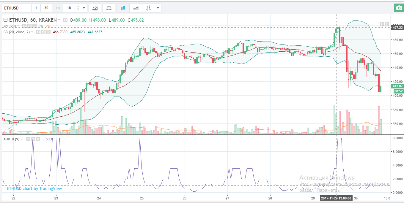 Тех анализ ETH / USD и ETH / BTC за 30 ноября 2017