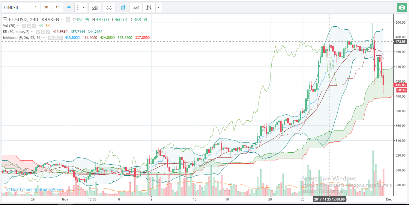 Тех анализ ETH / USD и ETH / BTC за 30 ноября 2017