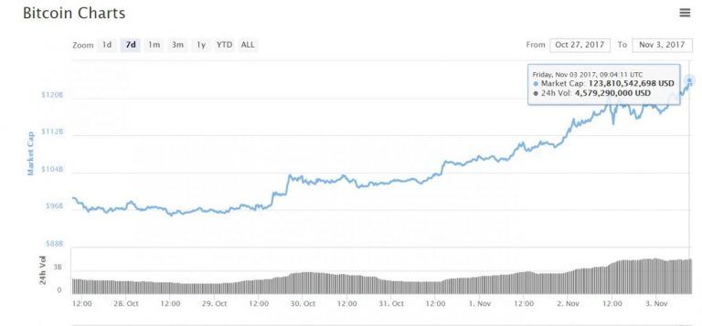 Биткойн идет на новый рекорд:  7 450 $