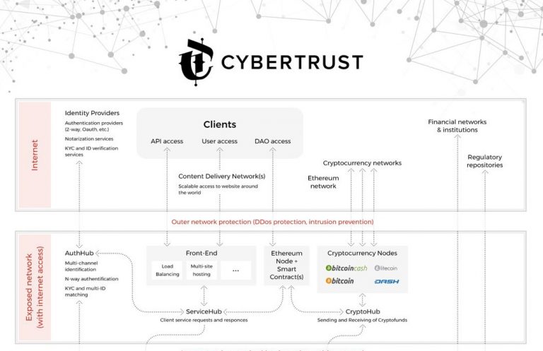 Компания CyberTrust