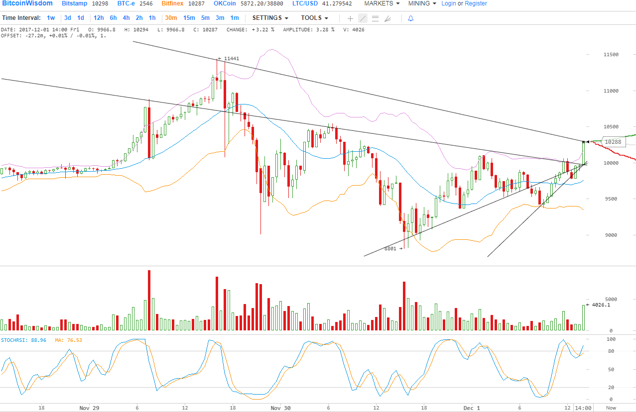 Технический анализ Биткойна за 12/01/2017 - Краткосрочный нисходящий тренд