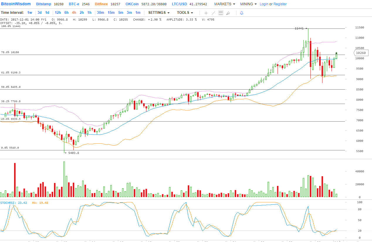 Технический анализ Биткойна за 12/01/2017 - Краткосрочный нисходящий тренд