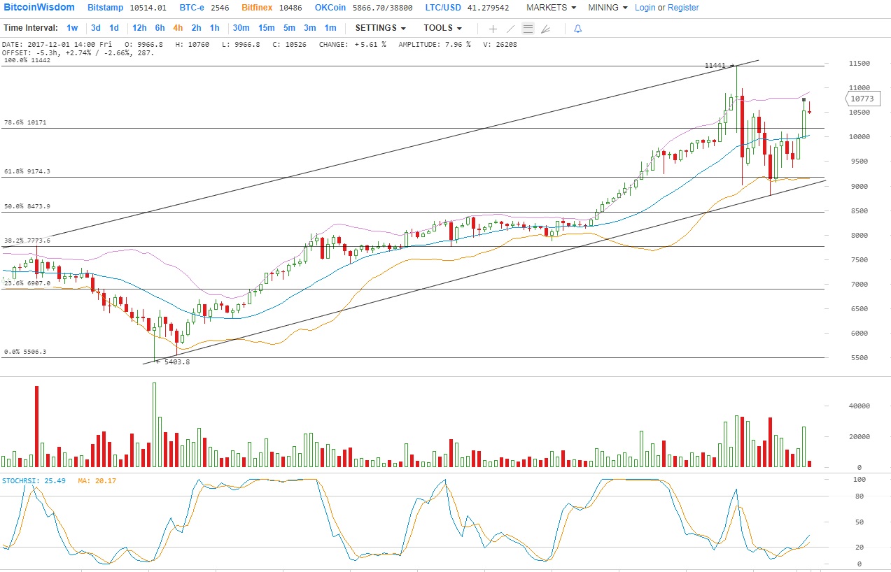 Аналитика цен BTC / USD за 1 декабря 2017