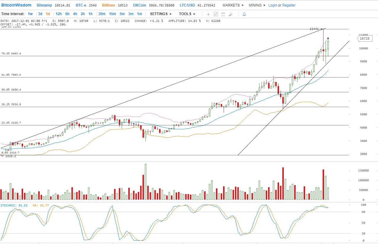 Аналитика цен BTC / USD за 1 декабря 2017