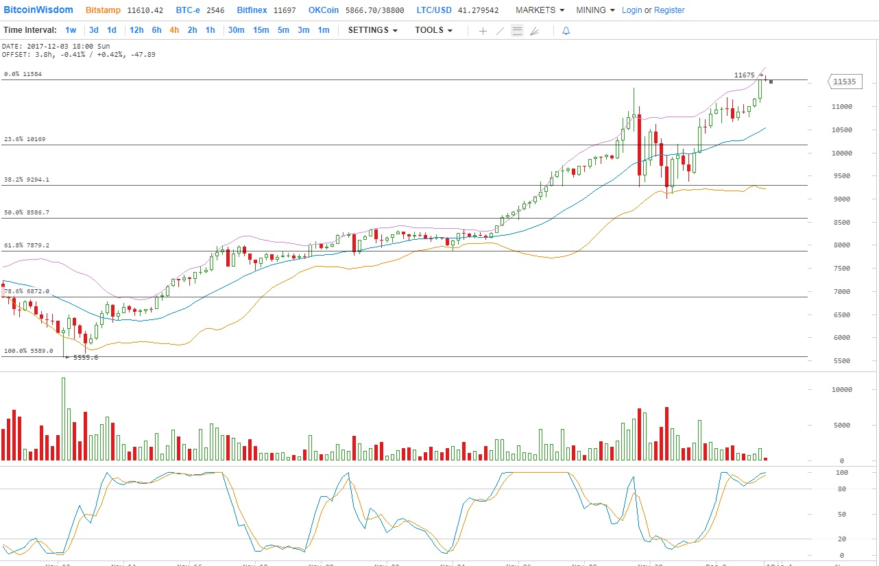 Биткойн - Анализ цен а неделю BTC / USD