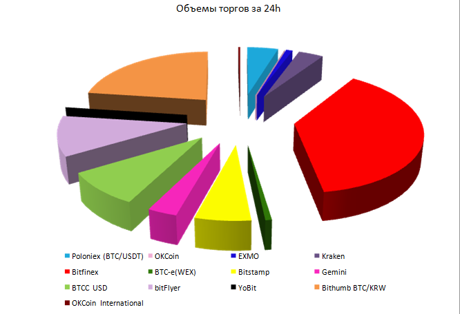 Объемы торгов биткойном на криптовалютных биржах за 03.12.2017 