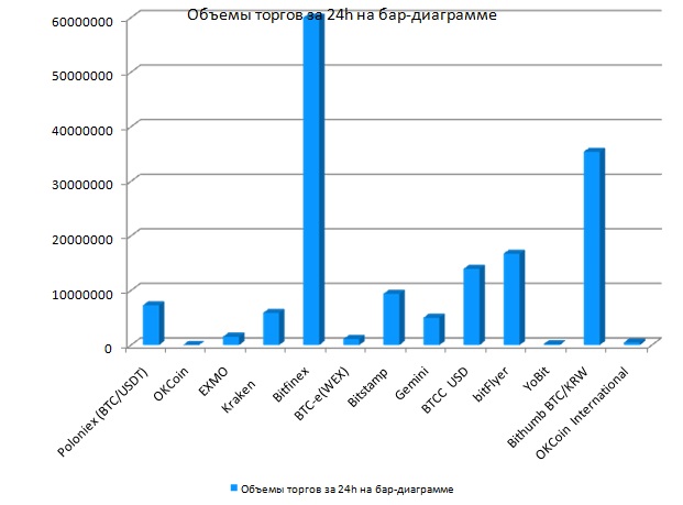 Объемы торгов биткойном на криптовалютных биржах за 03.12.2017 