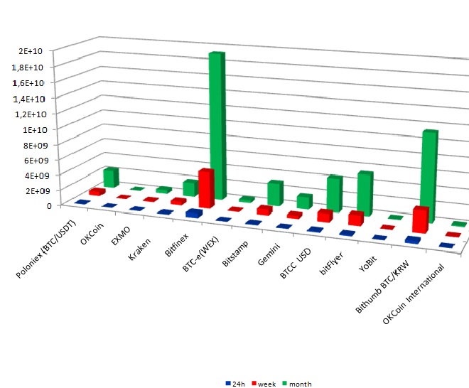 Объемы торгов биткойном на криптовалютных биржах за 03.12.2017 