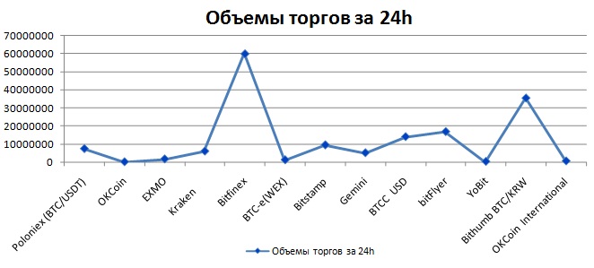 Объемы торгов биткойном на криптовалютных биржах за 03.12.2017 