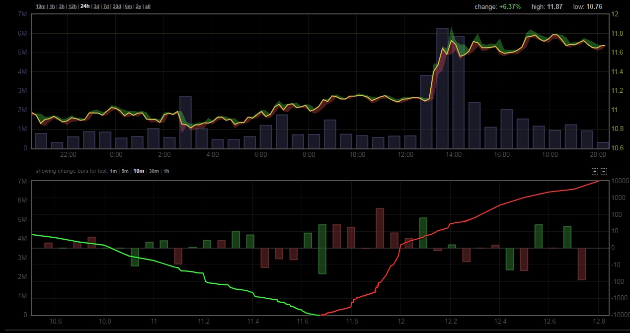 Объемы торгов биткойном на криптовалютных биржах за 03.12.2017 