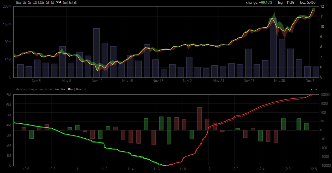 Объемы торгов биткойном на криптовалютных биржах за 03.12.2017 