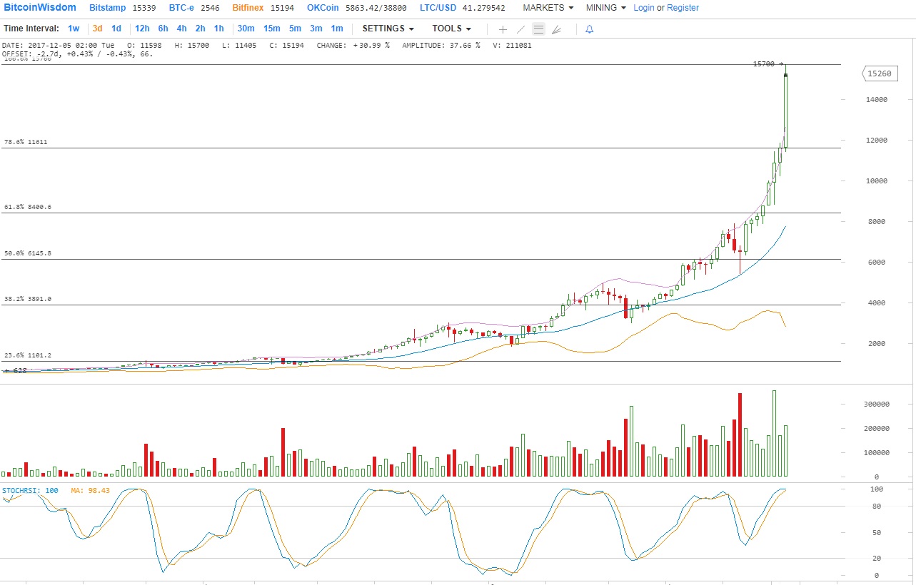 Аналитика цен BTC / USD за 7 декабря 2017 года