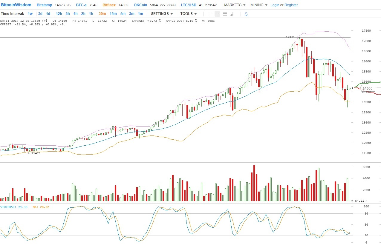 Цена биткойна приблизилась к $ 20 000 - превысив капитализацию Bank of America