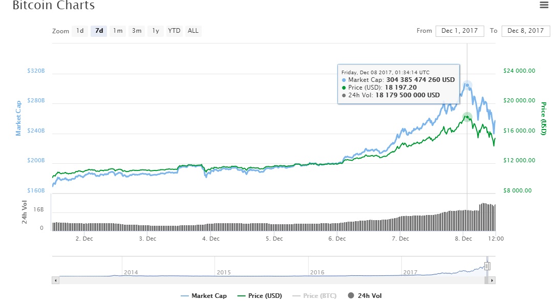 Цена биткойна приблизилась к $ 20 000 - превысив капитализацию Bank of America