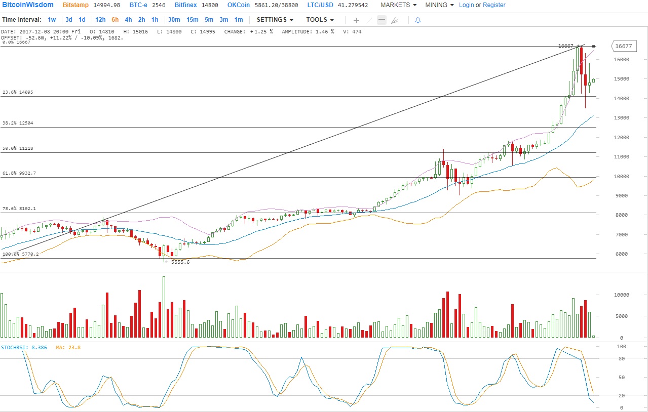 Аналитика цен BTC / USD за 8 декабря 2017 года