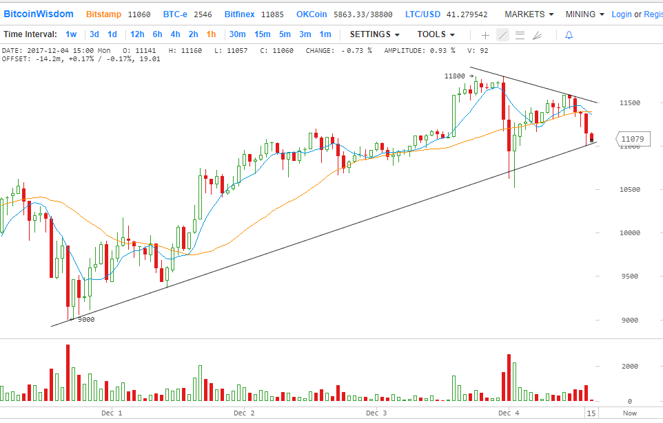 Технический анализ Биткойна на 12/04/2017. Следующая цель 12 200