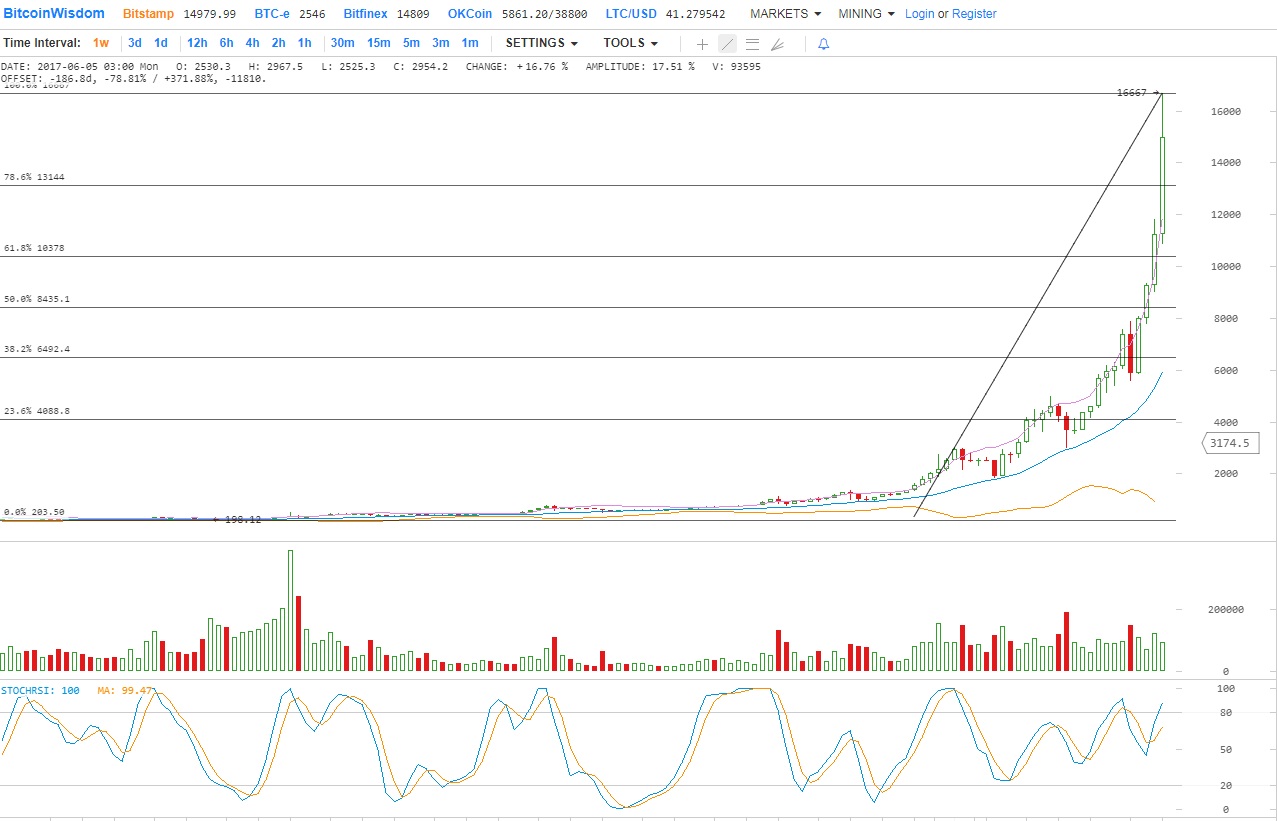 Аналитика цен BTC / USD за 8 декабря 2017 года