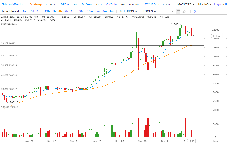 Технический анализ Биткойна на 12/04/2017. Следующая цель 12 200