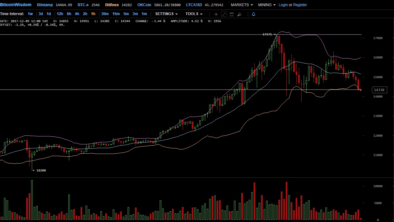 $3000 за 24 часа: Биткойн показал максимальный прирост за день 