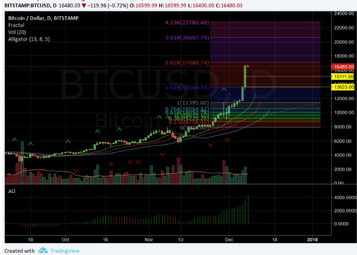 $3000 за 24 часа: Биткойн показал максимальный прирост за день 