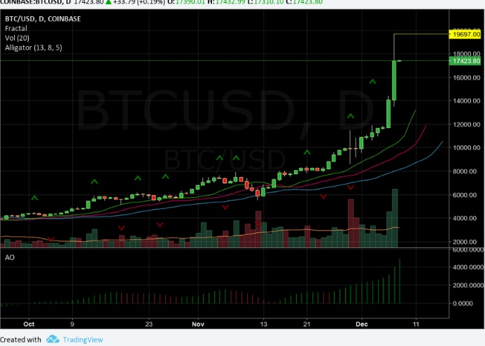 $3000 за 24 часа: Биткойн показал максимальный прирост за день 