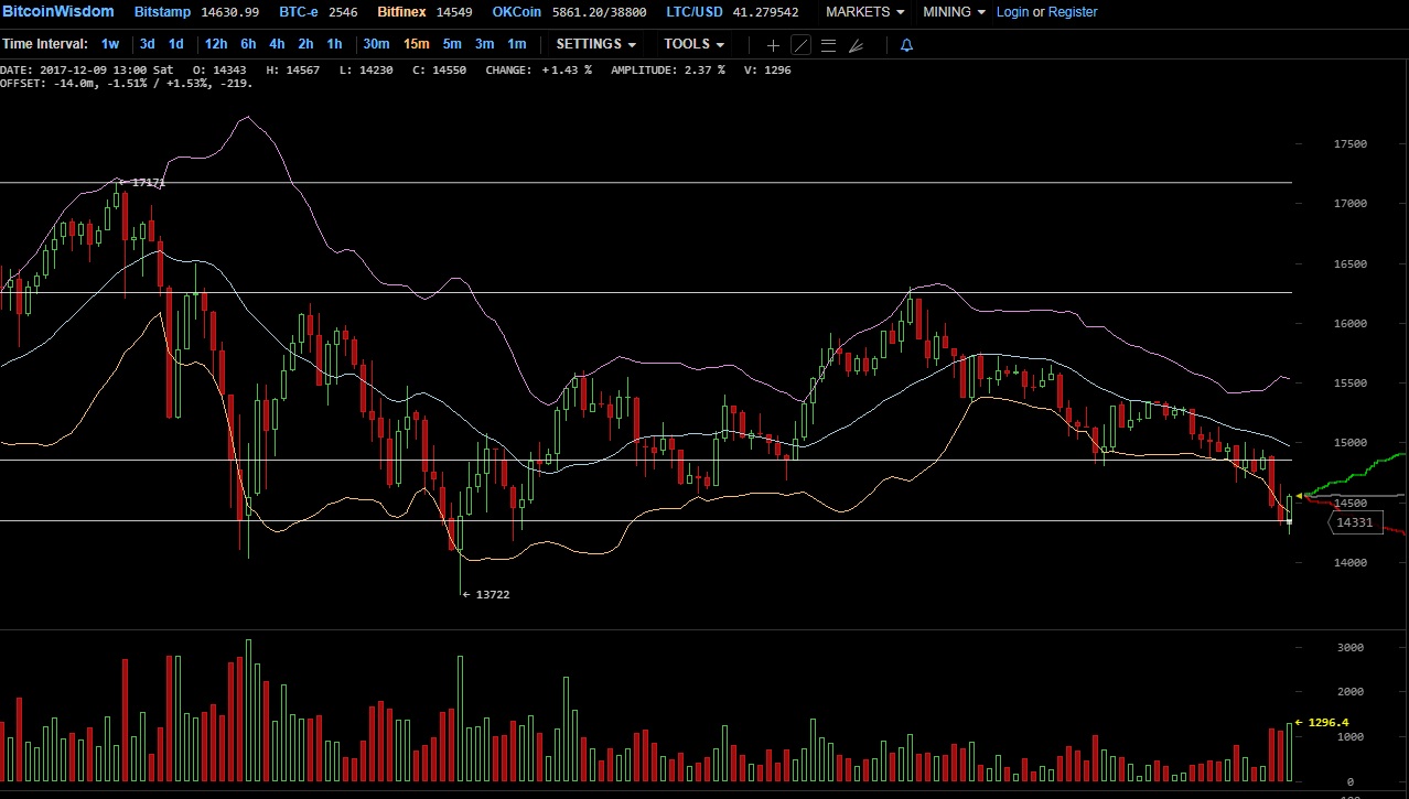 $3000 за 24 часа: Биткойн показал максимальный прирост за день 