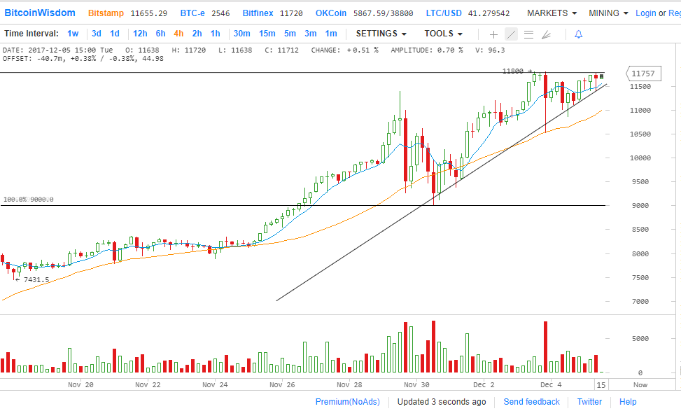 Цена Биткойна стабилизируется в районе $11500, впереди новый максимум