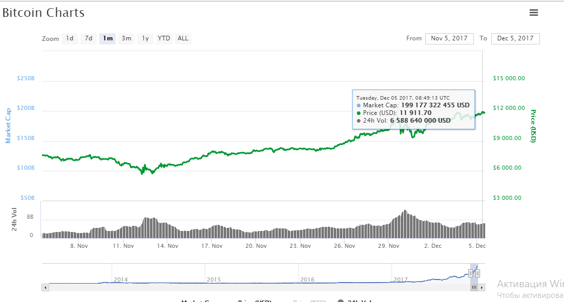 Цена Биткойна стабилизируется в районе $11500, впереди новый максимум