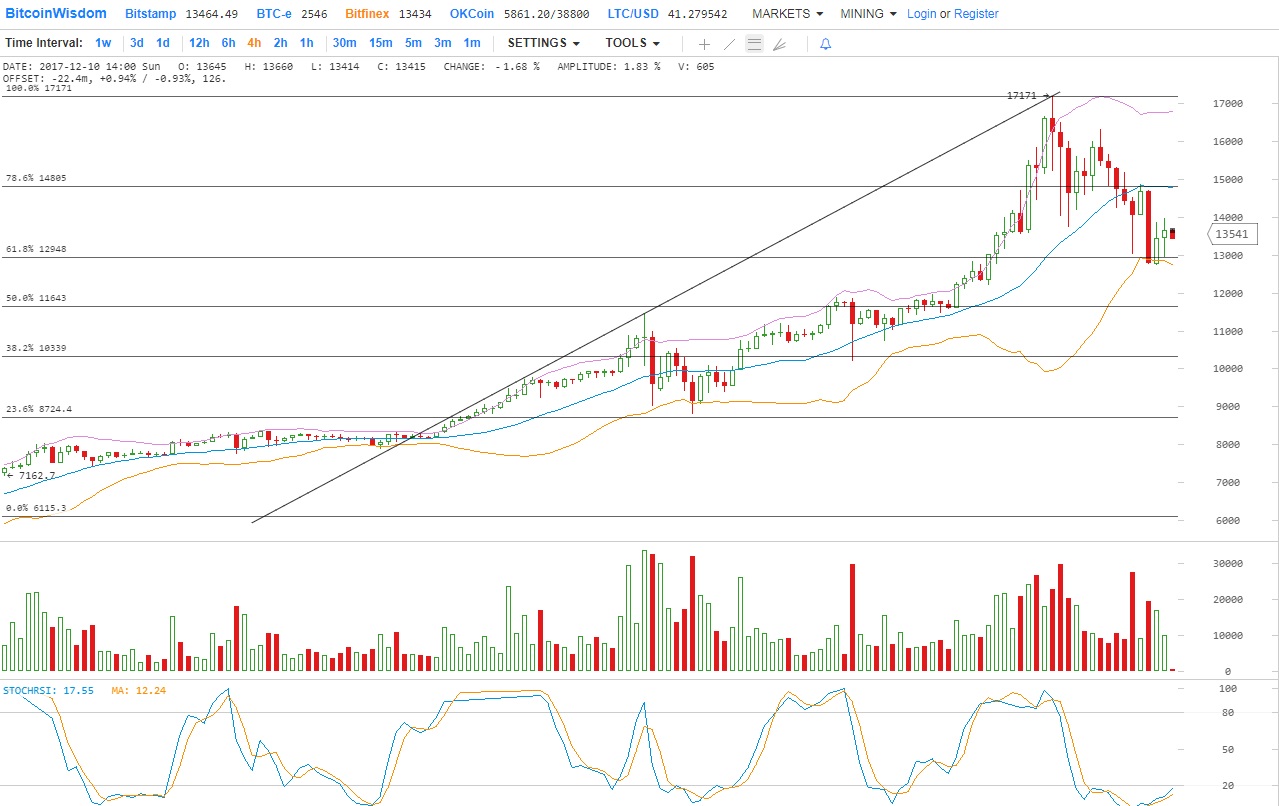 Цена Биткойна Еженедельный анализ - BTC / USD 