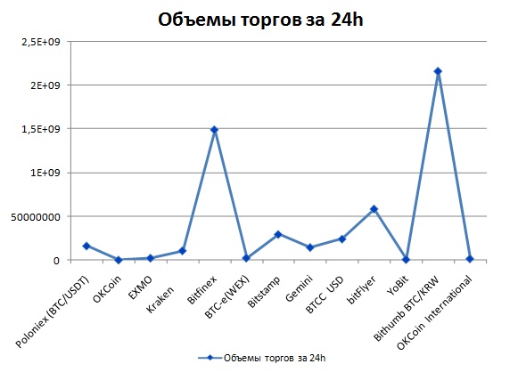 Объемы торгов биткойном на криптовалютных биржах за 10.12.2017 