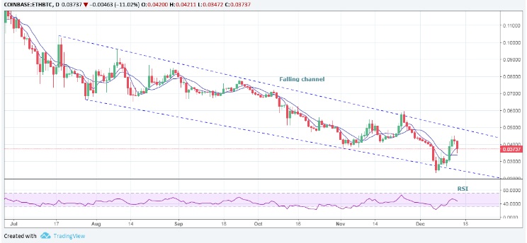 Биткойн будет стоить $20 000? Но не так быстро