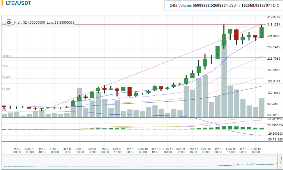Рост Лайткоина на 70% и новый максимум