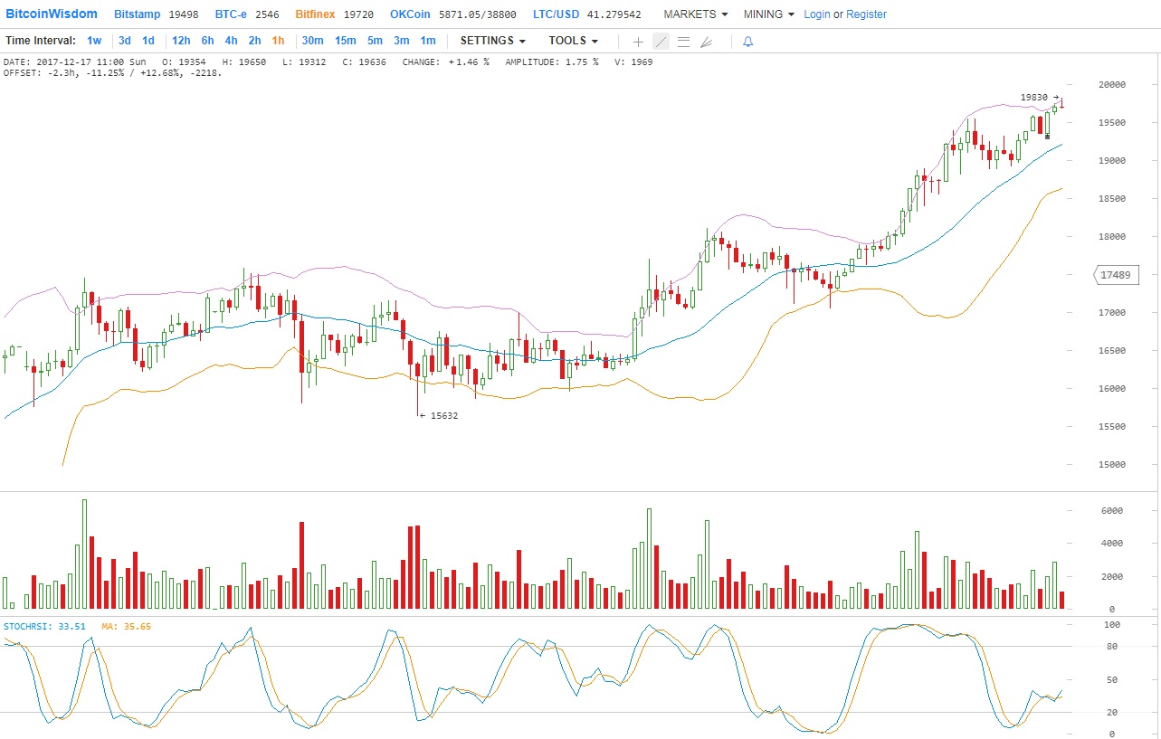 Еженедельный анализ Биткойна, движение только вверх за 20 000