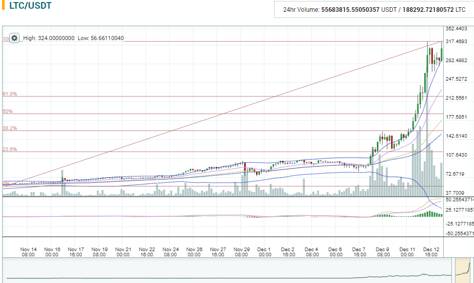 Рост Лайткоина на 70% и новый максимум