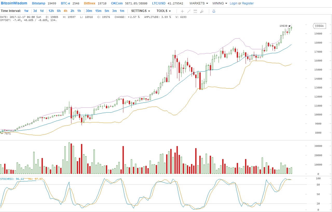 Еженедельный анализ Биткойна, движение только вверх за 20 000