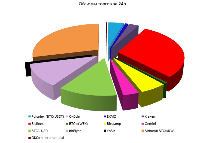 Объемы торгов биткойном на криптовалютных биржах за 17.12.2017