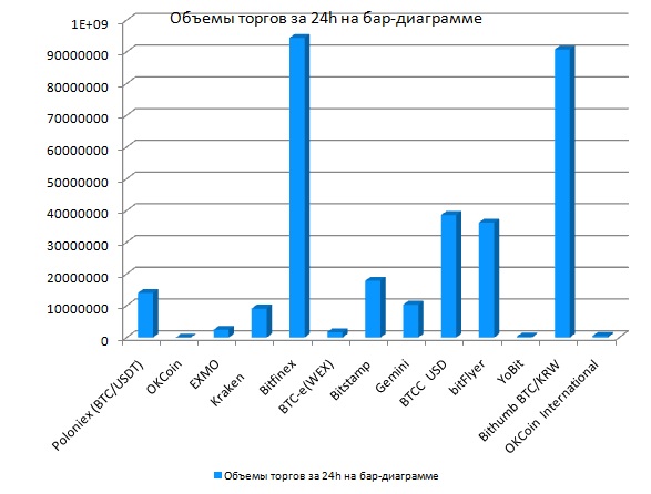 Объемы торгов биткойном на криптовалютных биржах за 17.12.2017