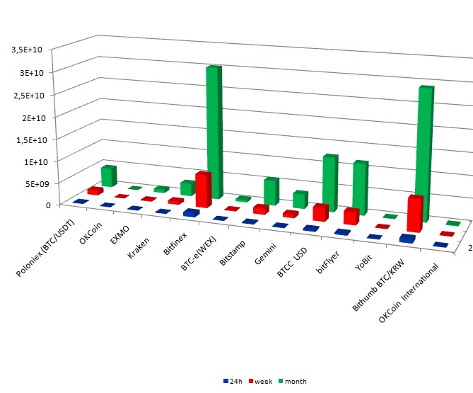 Объемы торгов биткойном на криптовалютных биржах за 17.12.2017