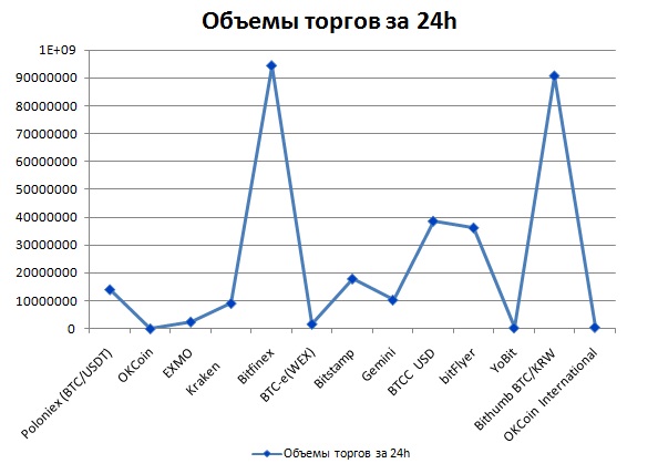 Объемы торгов биткойном на криптовалютных биржах за 17.12.2017