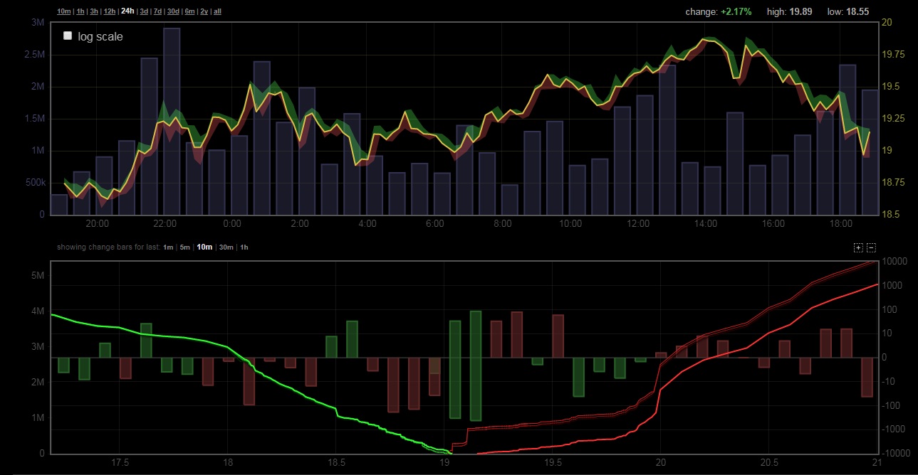 Объемы торгов биткойном на криптовалютных биржах за 17.12.2017