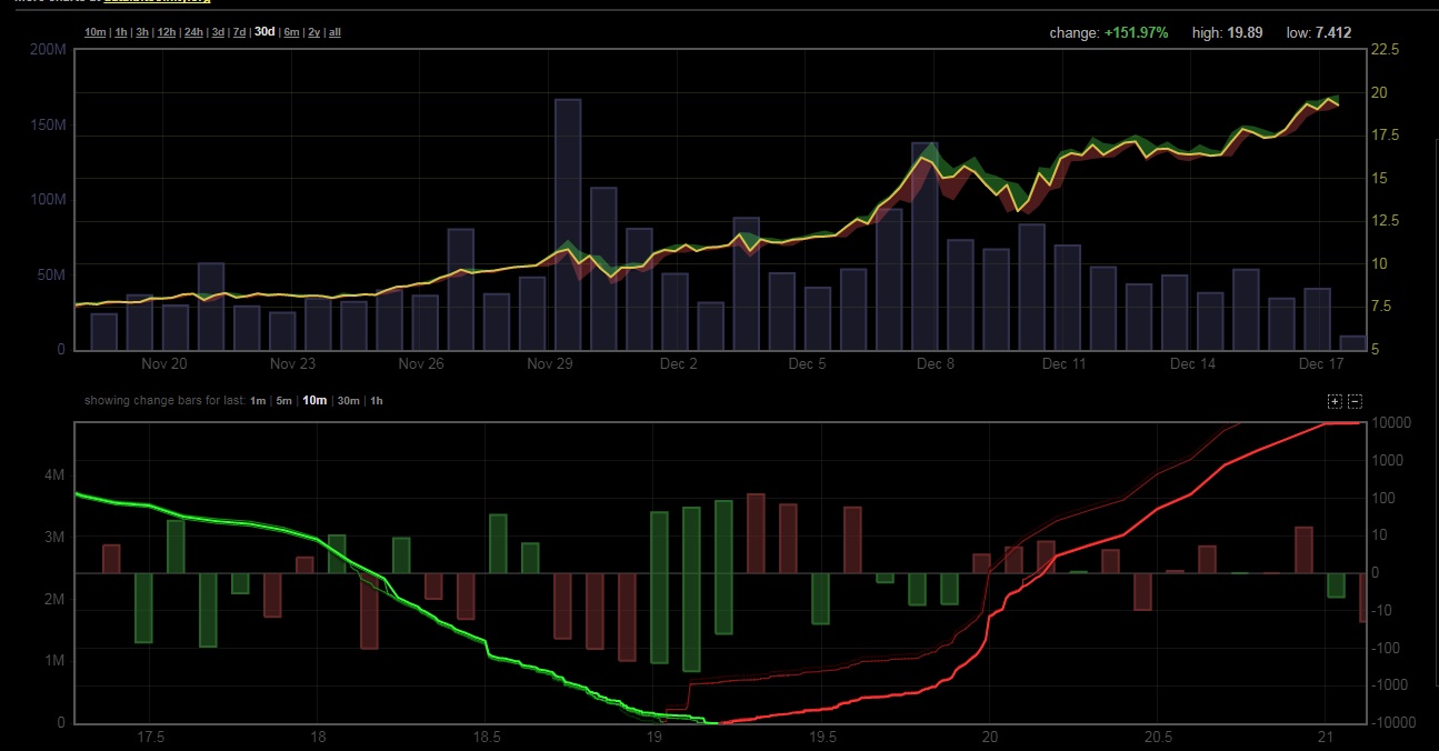 Объемы торгов биткойном на криптовалютных биржах за 17.12.2017