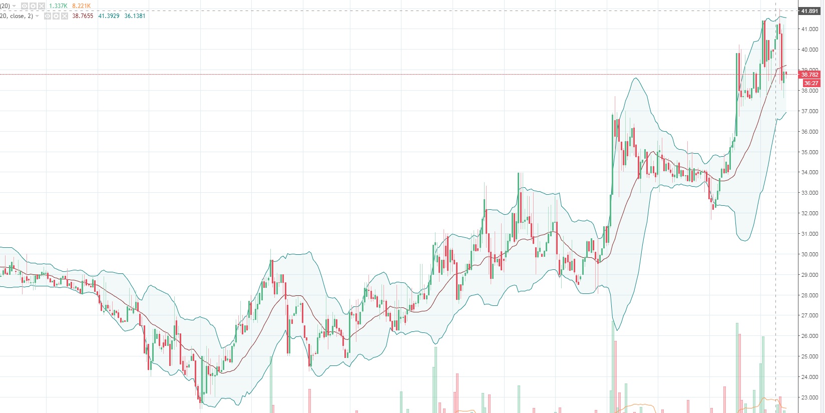 Технический анализ Эфириум Классик - ETC / USD