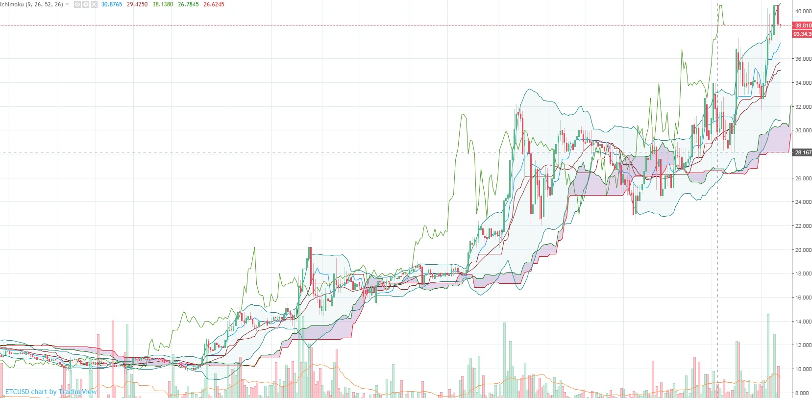 Технический анализ Эфириум Классик - ETC / USD