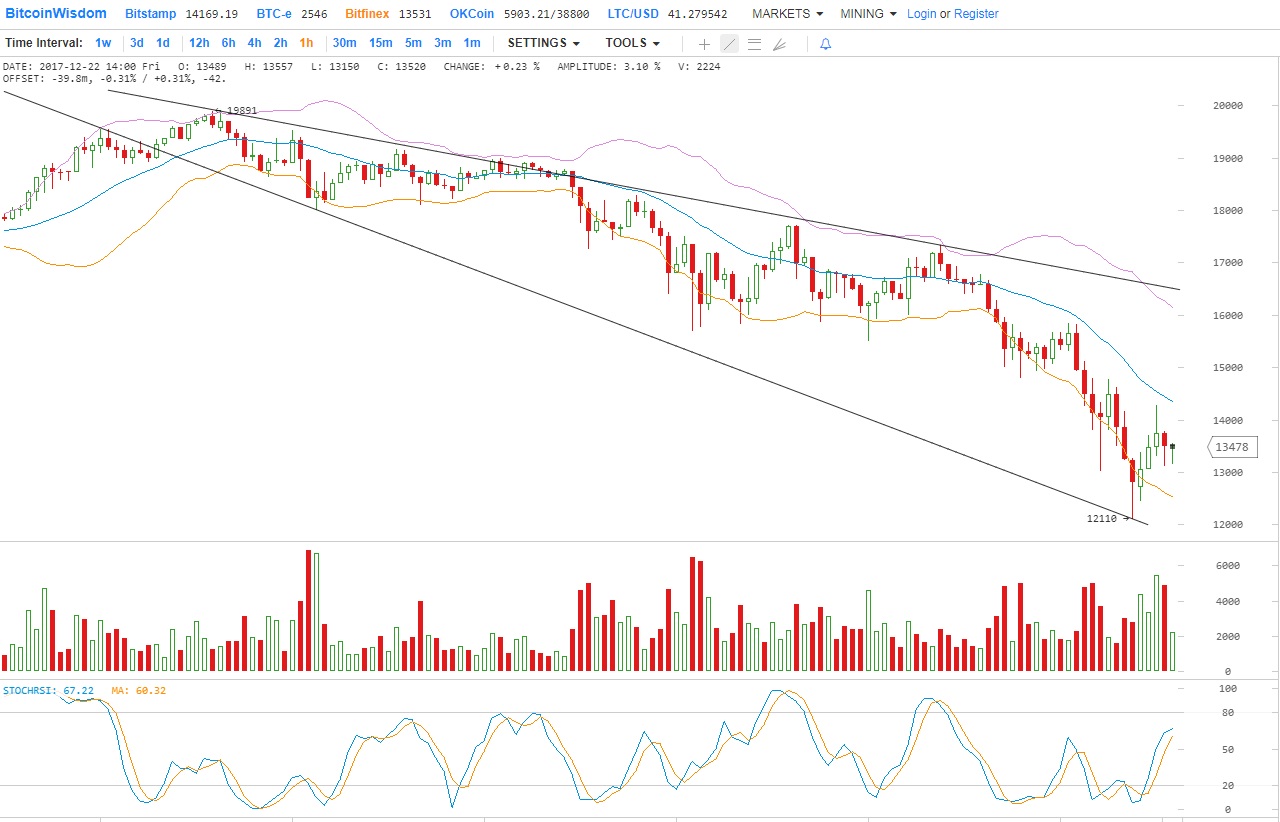 Технический анализ Биткойна на 12/22/2017