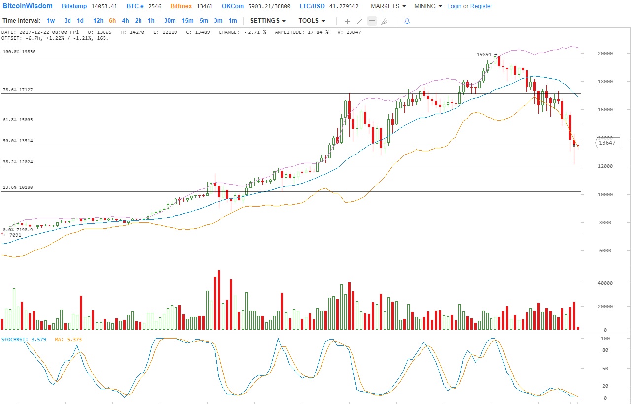 Технический анализ Биткойна на 12/22/2017