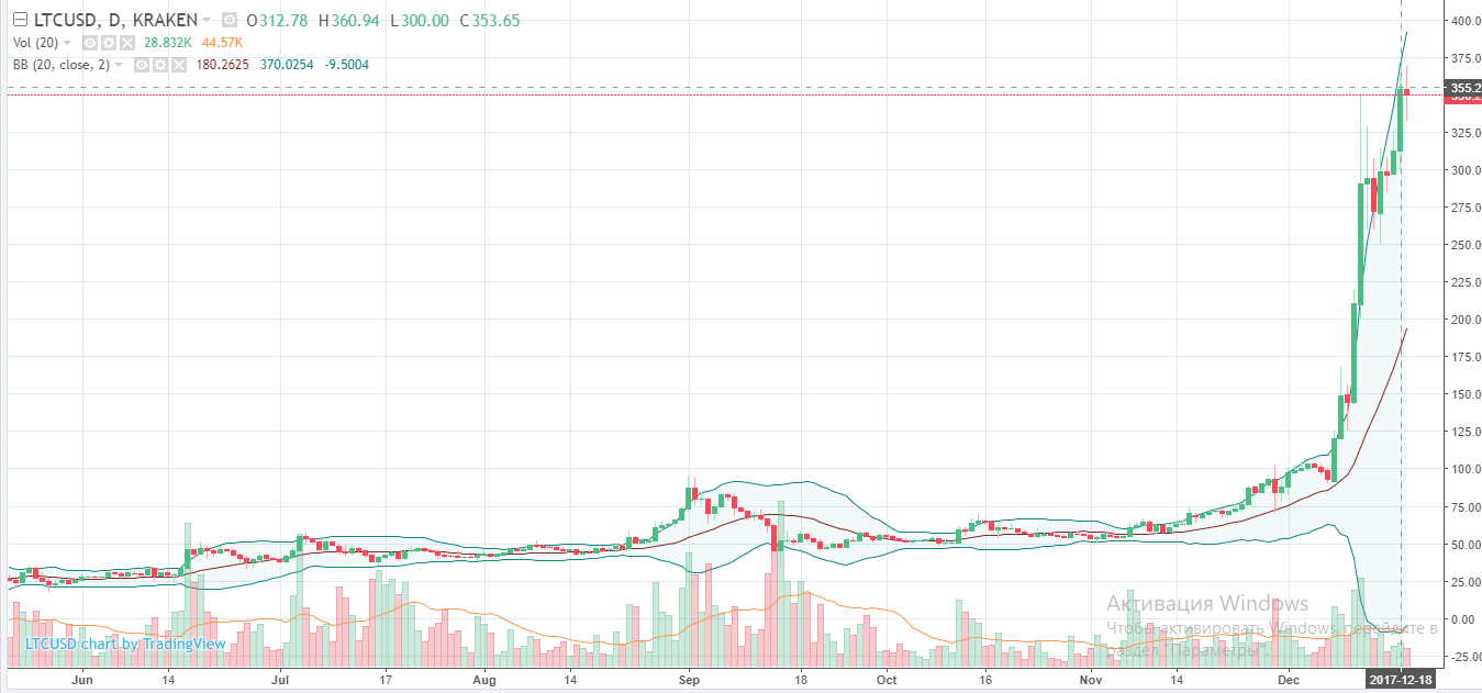 Лайткоин повышается, Брайан Келли из CNBC добавил LTC в портфолио