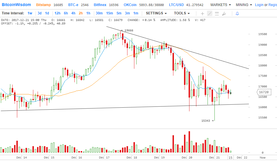 Технический анализ Биткойна за 21.12.2017