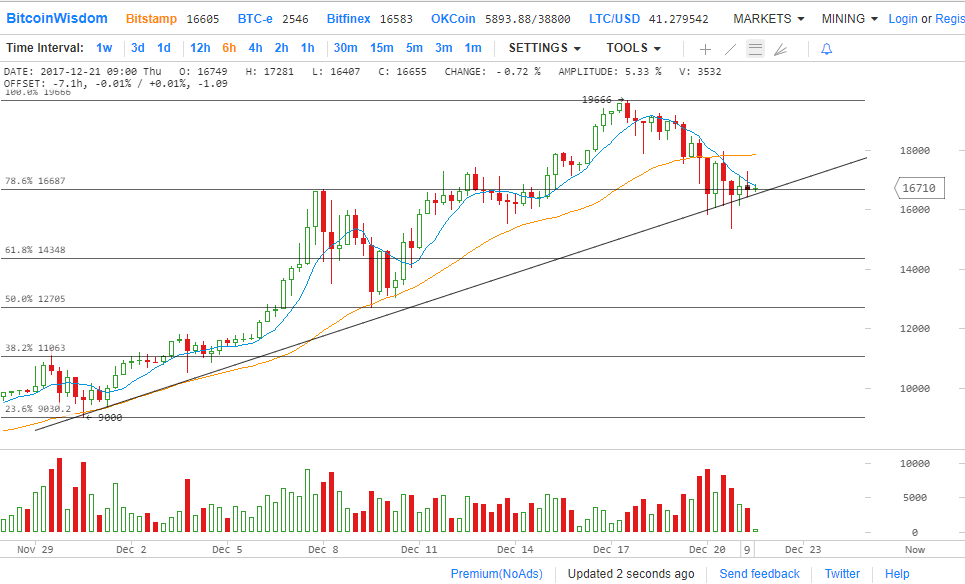 Технический анализ Биткойна за 21.12.2017