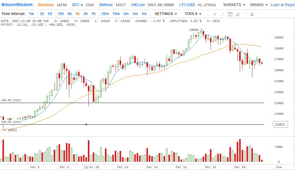 Насколько может снизиться Биткойн? Графики показывают отметку $11 000