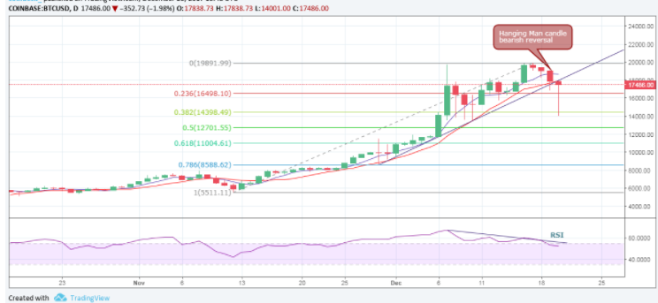 Насколько может снизиться Биткойн? Графики показывают отметку $11 000
